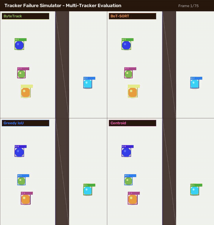 Animated GIF demonstration of Tracker Failure Simulator side-by-side tracker evaluation